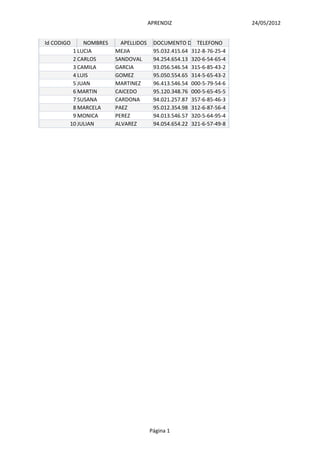 APRENDIZ 24/05/2012
Id CODIGO NOMBRES APELLIDOS DOCUMENTO DE INDENTIDAD
TELEFONO
1 LUCIA MEJIA 95.032.415.64 312-8-76-25-4
2 CARLOS SANDOVAL 94.254.654.13 320-6-54-65-4
3 CAMILA GARCIA 93.056.546.54 315-6-85-43-2
4 LUIS GOMEZ 95.050.554.65 314-5-65-43-2
5 JUAN MARTINEZ 96.413.546.54 000-5-79-54-6
6 MARTIN CAICEDO 95.120.348.76 000-5-65-45-5
7 SUSANA CARDONA 94.021.257.87 357-6-85-46-3
8 MARCELA PAEZ 95.012.354.98 312-6-87-56-4
9 MONICA PEREZ 94.013.546.57 320-5-64-95-4
10 JULIAN ALVAREZ 94.054.654.22 321-6-57-49-8
Página 1
