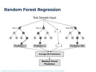 Random Forest Regression
https://towardsdatascience.com/random-forest-and-its-implementation-71824ced454f
 