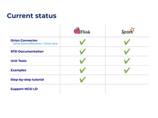 Current status
Orion Connector
Orion Source/Receiver + Orion Sink ✔ ✔
RTD Documentation ✔ ✔
Unit Tests ✔ ✔
Examples ✔ ✔
Step-by-step tutorial ✔
Support NGSI LD
 
