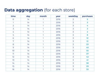Data aggregation (for each store)
time day month year weekDay purchases
0 14 1 2016 3 5
1 14 1 2016 3 3
2 14 1 2016 3 4
3 14 1 2016 3 3
4 14 1 2016 3 2
5 14 1 2016 3 8
6 14 1 2016 3 12
7 14 1 2016 3 12
8 14 1 2016 3 23
9 14 1 2016 3 45
10 14 1 2016 3 55
11 14 1 2016 3 37
12 14 1 2016 3 42
13 14 1 2016 3 41
14 14 1 2016 3 38
15 14 1 2016 3 29
16 14 1 2016 3 33
 