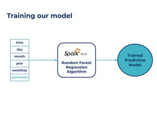 Training our model
Random Forest
Regression
Algorithm
time
day
month
year
weekDay
purchases
Trained
Predictive
Model
 