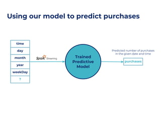 Using our model to predict purchases
time
day
month
year
weekDay
?
Trained
Predictive
Model
purchases
Predicted number of purchases
in the given date and time
 