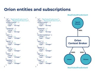 Orion entities and subscriptions
{
"id": "ReqTicketPrediction1",
"type": "ReqTicketPrediction",
"predictionId": {
"value": 0,
"type": "String"
},
"socketId": {
"value": 0,
"type": "String"
},
"year":{
"value": 0,
"type": "Integer"
},
"month":{
"value": 0,
"type": "Integer"
},
"day":{
"value": 0,
"type": "Integer"
},
"time": {
"value": 0,
"type": "Integer"
},
"weekDay": {
"value": 0,
"type": "Integer"
}
}
{
"id": "ResTicketPrediction1",
"type": "ResTicketPrediction",
"predictionId": {
"value": 0,
"type": "String"
},
"socketId": {
"value": 0,
"type": "String"
},
"predictionValue":{
"value": 0,
"type": "Float"
},
"year":{
"value": 0,
"type": "Integer"
},
"month":{
"value": 0,
"type": "Integer"
},
"day":{
"value": 0,
"type": "Integer"
},
"time": {
"value": 0,
"type": "Integer"
}
}
Orion
Context Broker
Dracowww
Spark
Master
9001
3000 5050
ResTicketPrediction1
ReqTicketPrediction1
 