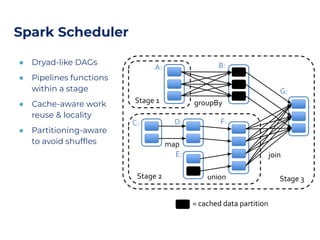Spark Scheduler
● Dryad-like DAGs
● Pipelines functions
within a stage
● Cache-aware work
reuse & locality
● Partitioning-aware
to avoid shufﬂes
join
union
groupBy
map
Stage 3
Stage 1
Stage 2
A: B:
C: D:
E:
F:
G:
= cached data partition
 