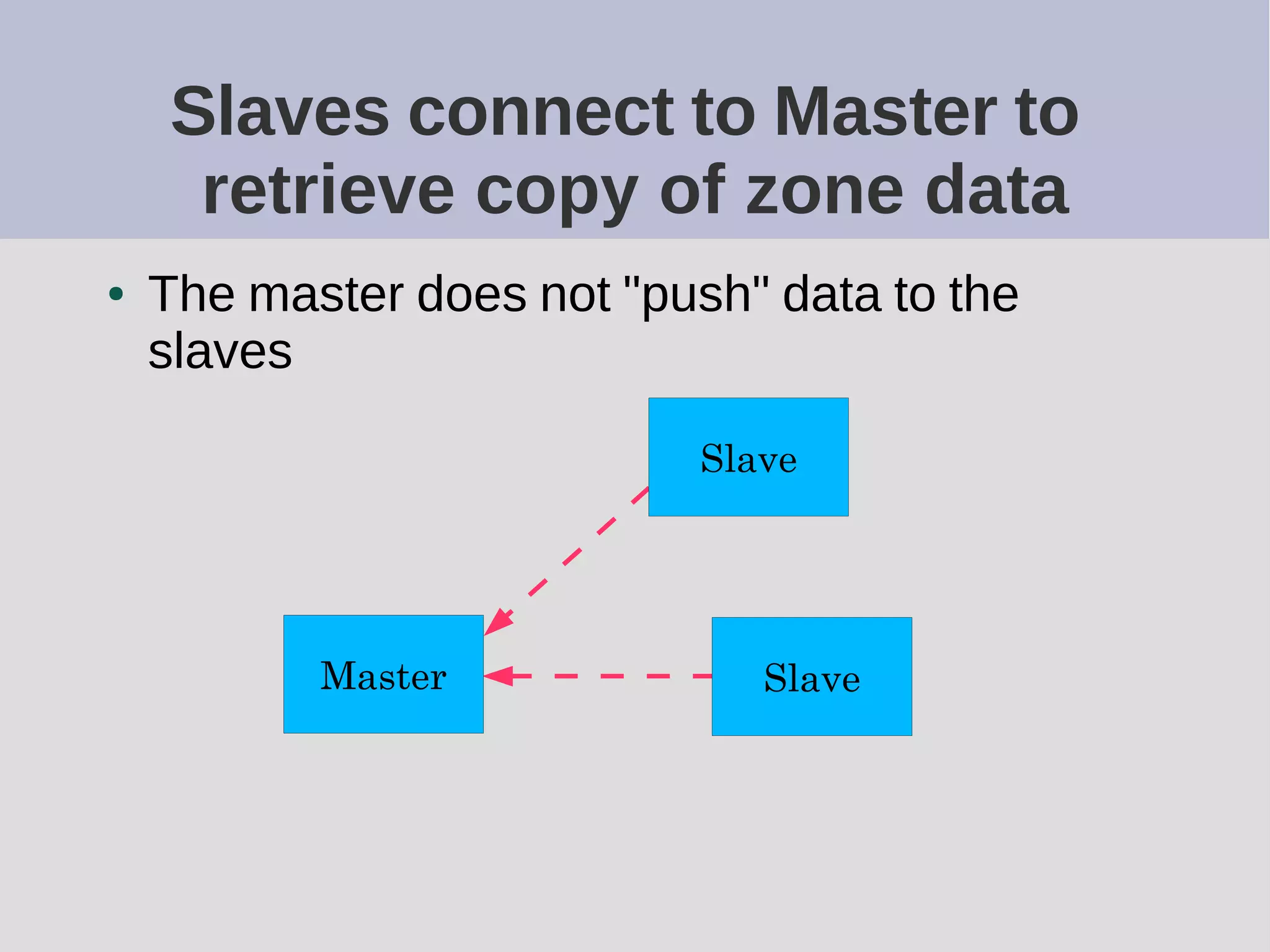Slaves connect to Master to
retrieve copy of zone data
● The master does not "push" data to the
slaves
Master
Slave
Slave
 