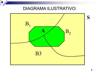 DIAGRAMA ILUSTRATIVO:

                          S
B1
       A             B2
           B1
                B3

     B3

                              4
 