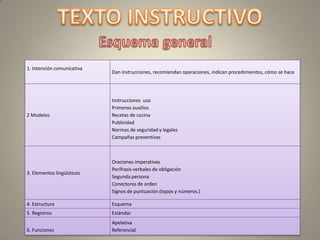 1. Intención comunicativa
                            Dan instrucciones, recomiendan operaciones, indican procedimientos, cómo se hace




                            Instrucciones uso
                            Primeros auxilios
2 Modelos                   Recetas de cocina
                            Publicidad
                            Normas de seguridad y legales
                            Campañas preventivas



                            Oraciones imperativas
                            Perífrasis verbales de obligación
3. Elementos lingüísticos
                            Segunda persona
                            Conectores de orden
                            Signos de puntuación (topos y números.)

4. Estructura               Esquema
5. Registros                Estándar
                            Apelativa
6. Funciones                Referencial
 