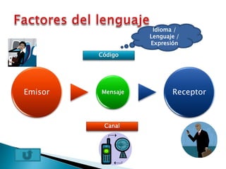 Emisor Mensaje Receptor
Canal
Código
Idioma /
Lenguaje /
Expresión
 