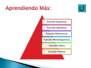Función Expresiva
Función Apelativa
Función Referencial
Función Metalingüística
Función Fática
Función Poética
 