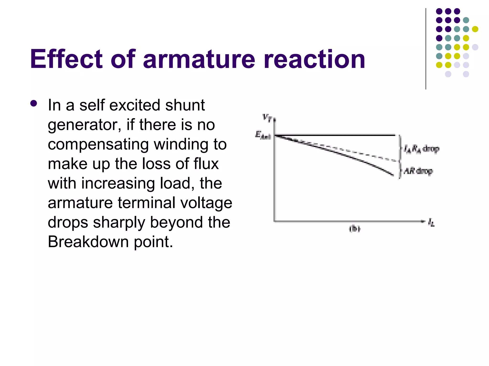 Effect of armature reaction 
 In a self excited shunt 
generator, if there is no 
compensating winding to 
make up the loss of flux 
with increasing load, the 
armature terminal voltage 
drops sharply beyond the 
Breakdown point. 
 
