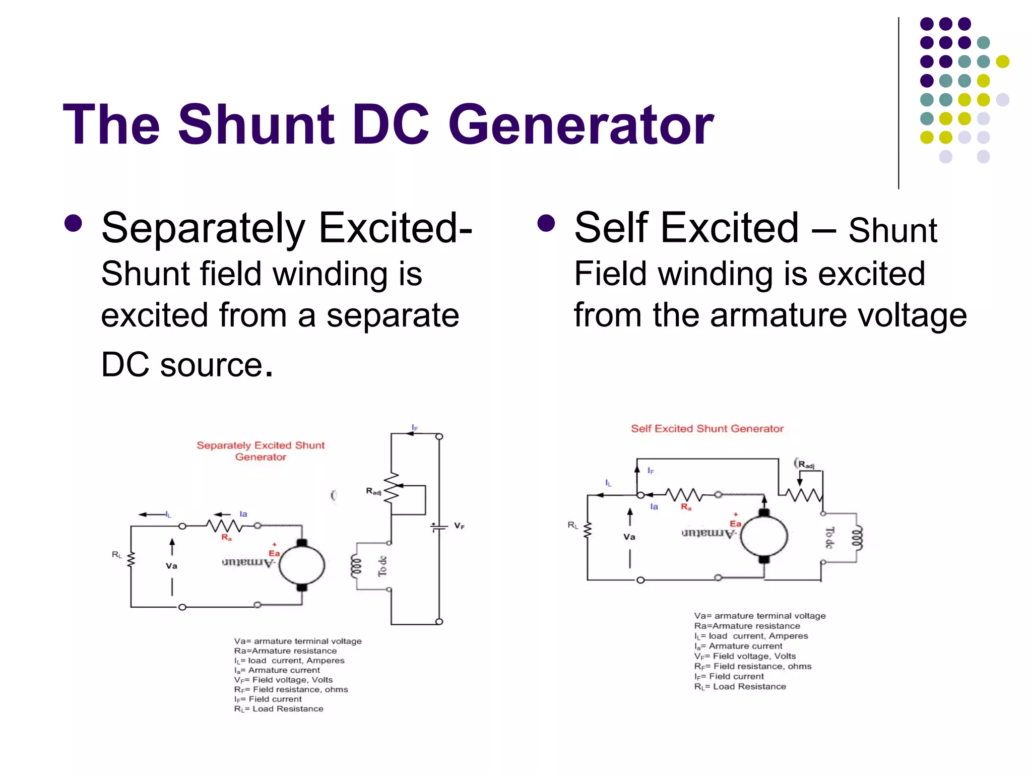 The Shunt DC Generator 
 Separately Excited- 
Shunt field winding is 
excited from a separate 
DC source. 
 Self Excited – Shunt 
Field winding is excited 
from the armature voltage 
 