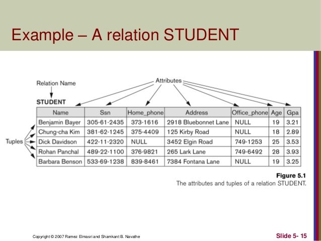 4 the relational data model and relational database constraints relational database example