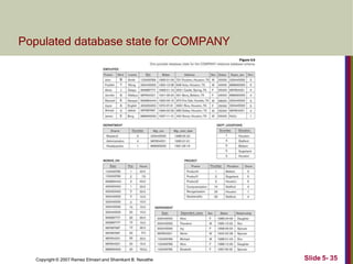 Populated database state for COMPANY
Slide 5- 35
Copyright © 2007 Ramez Elmasri and Shamkant B. Navathe
 