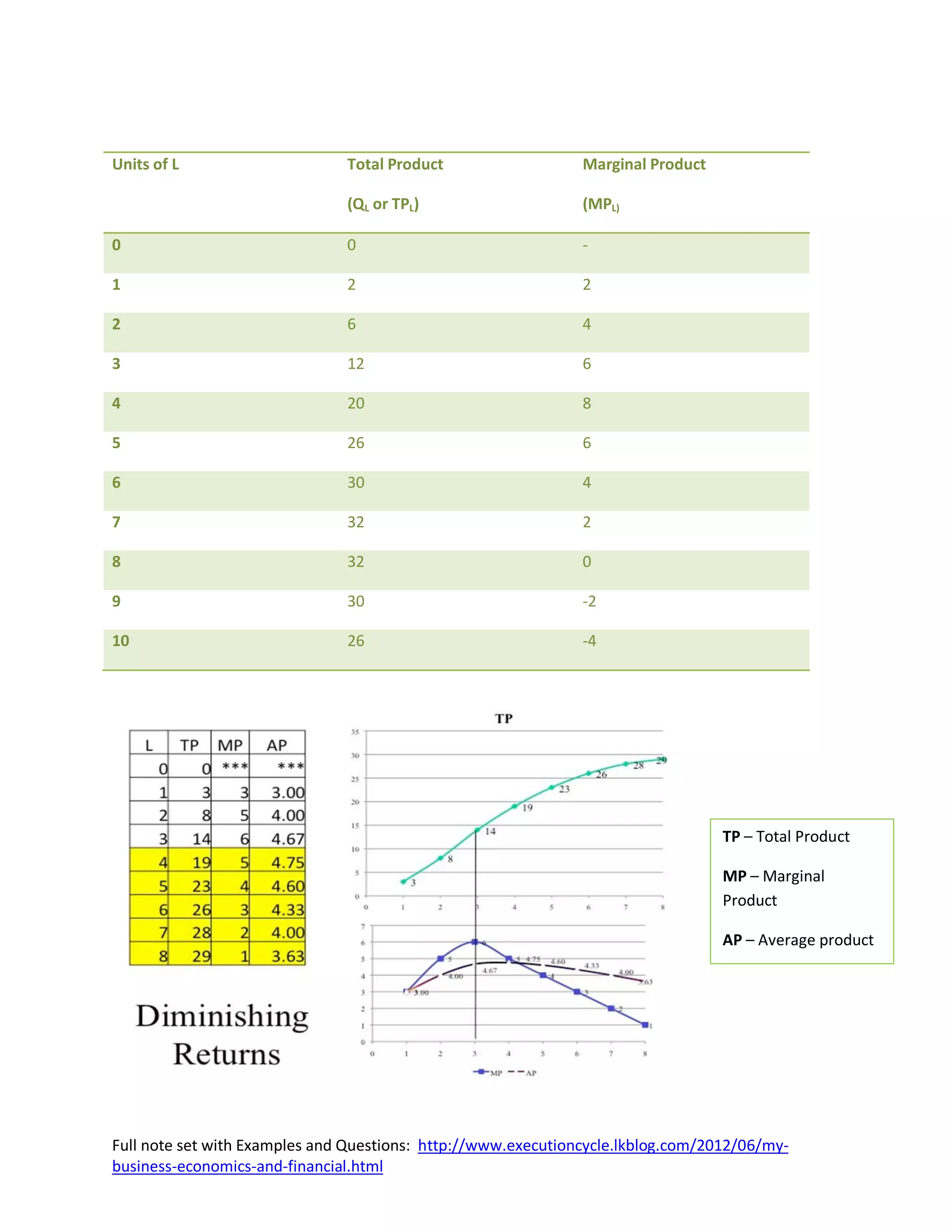 Units of L                     Total Product                   Marginal Product

                               (QL or TPL)                     (MPL)

0                              0                               -

1                              2                               2

2                              6                               4

3                              12                              6

4                              20                              8

5                              26                              6

6                              30                              4

7                              32                              2

8                              32                              0

9                              30                              -2

10                             26                              -4




                                                                                  TP – Total Product

                                                                                  MP – Marginal
                                                                                  Product

                                                                                  AP – Average product




Full note set with Examples and Questions: http://www.executioncycle.lkblog.com/2012/06/my-
business-economics-and-financial.html
 