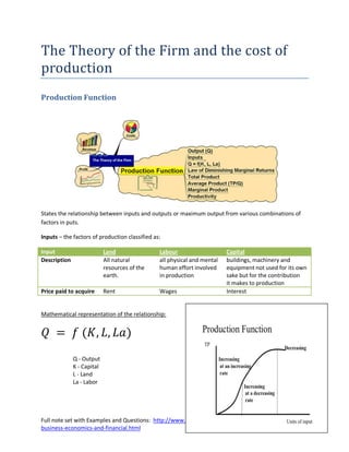 The Theory of the Firm and the cost of
production
Production Function




States the relationship between inputs and outputs or maximum output from various combinations of
factors in puts.

Inputs – the factors of production classified as:

Input                       Land                Labour                    Capital
Description                 All natural         all physical and mental   buildings, machinery and
                            resources of the    human effort involved     equipment not used for its own
                            earth.              in production             sake but for the contribution
                                                                          it makes to production
Price paid to acquire       Rent                Wages                     Interest


Mathematical representation of the relationship:


 𝑄 = 𝑓 (𝐾, 𝐿, 𝐿𝑎)
              Q - Output
              K - Capital
              L - Land
              La - Labor




Full note set with Examples and Questions: http://www.executioncycle.lkblog.com/2012/06/my-
business-economics-and-financial.html
 
