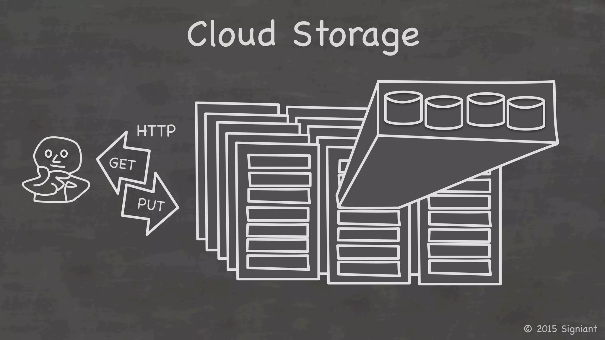 © 2015 Signiant

HTTP	
  
PUT

GET

Cloud Storage



 