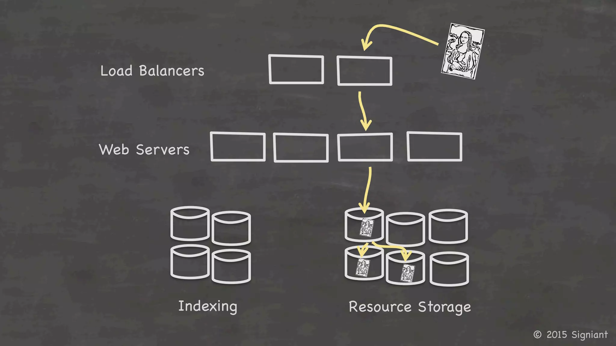 © 2015 Signiant

Indexing

 Resource Storage

Web Servers

Load Balancers

 