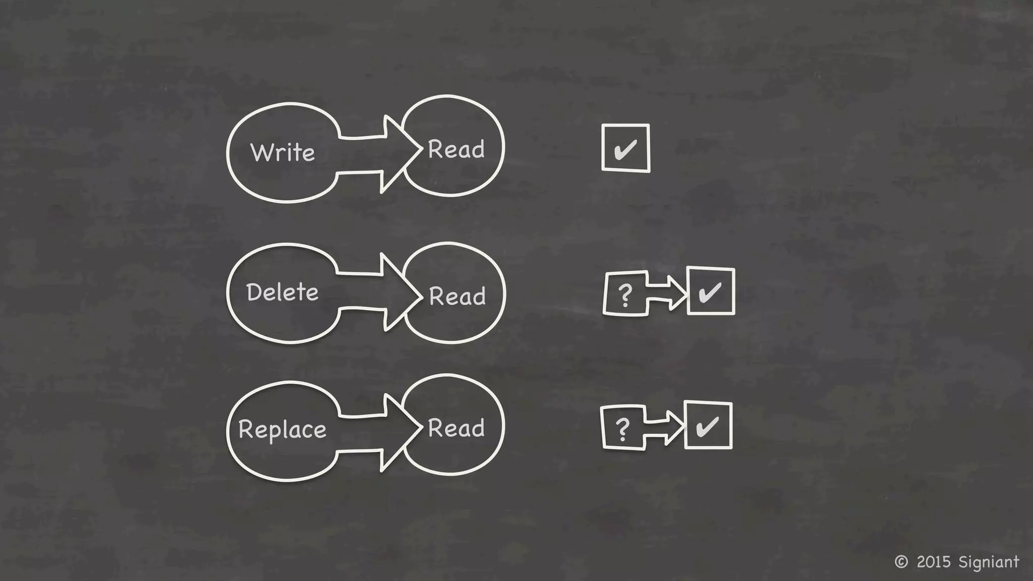 © 2015 Signiant

Write

 Read

Delete

 Read

Replace

 Read

✔	
  
?	
   ✔	
  
?	
   ✔	
  
 