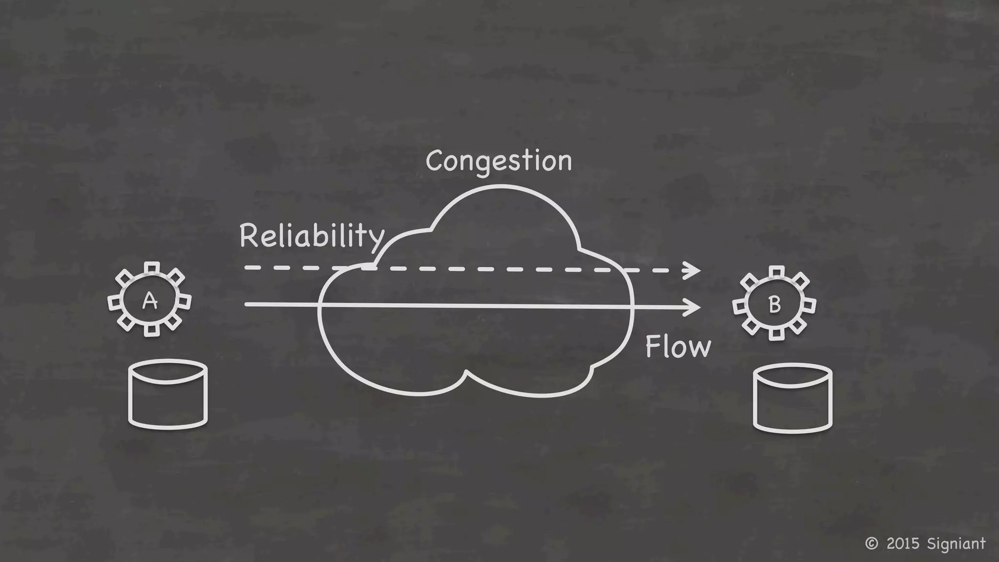 © 2015 Signiant

B

A

Flow

Congestion

Reliability

 
