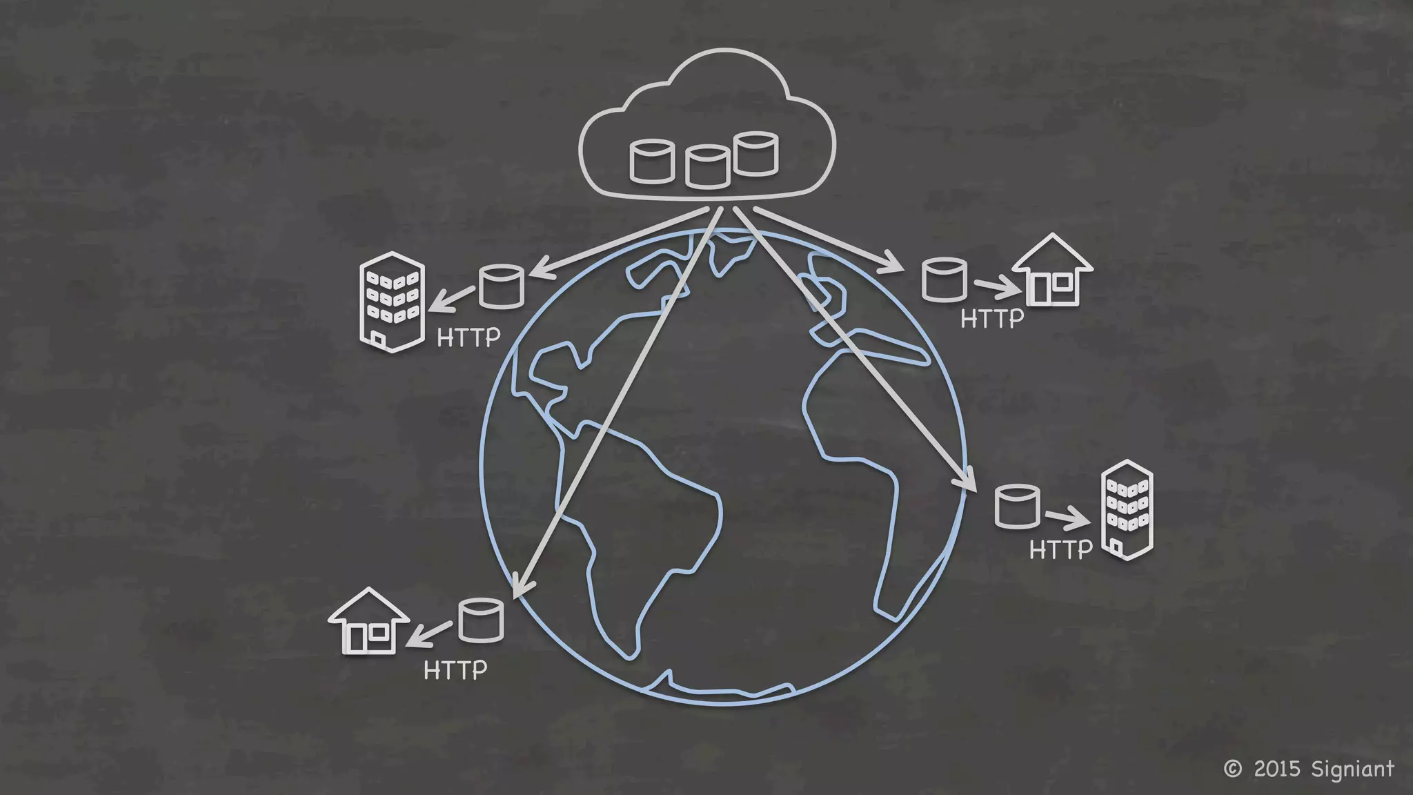 © 2015 Signiant

HTTP

HTTP

HTTP

HTTP

 