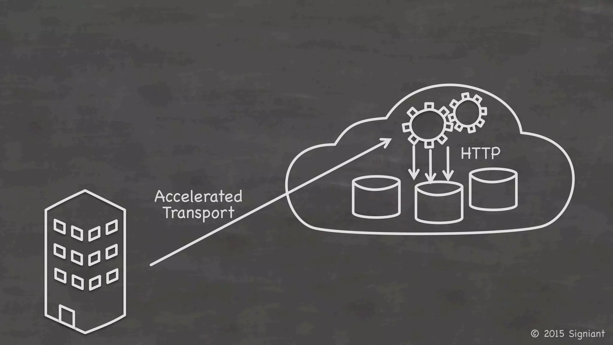 © 2015 Signiant

Accelerated
Transport

HTTP

 
