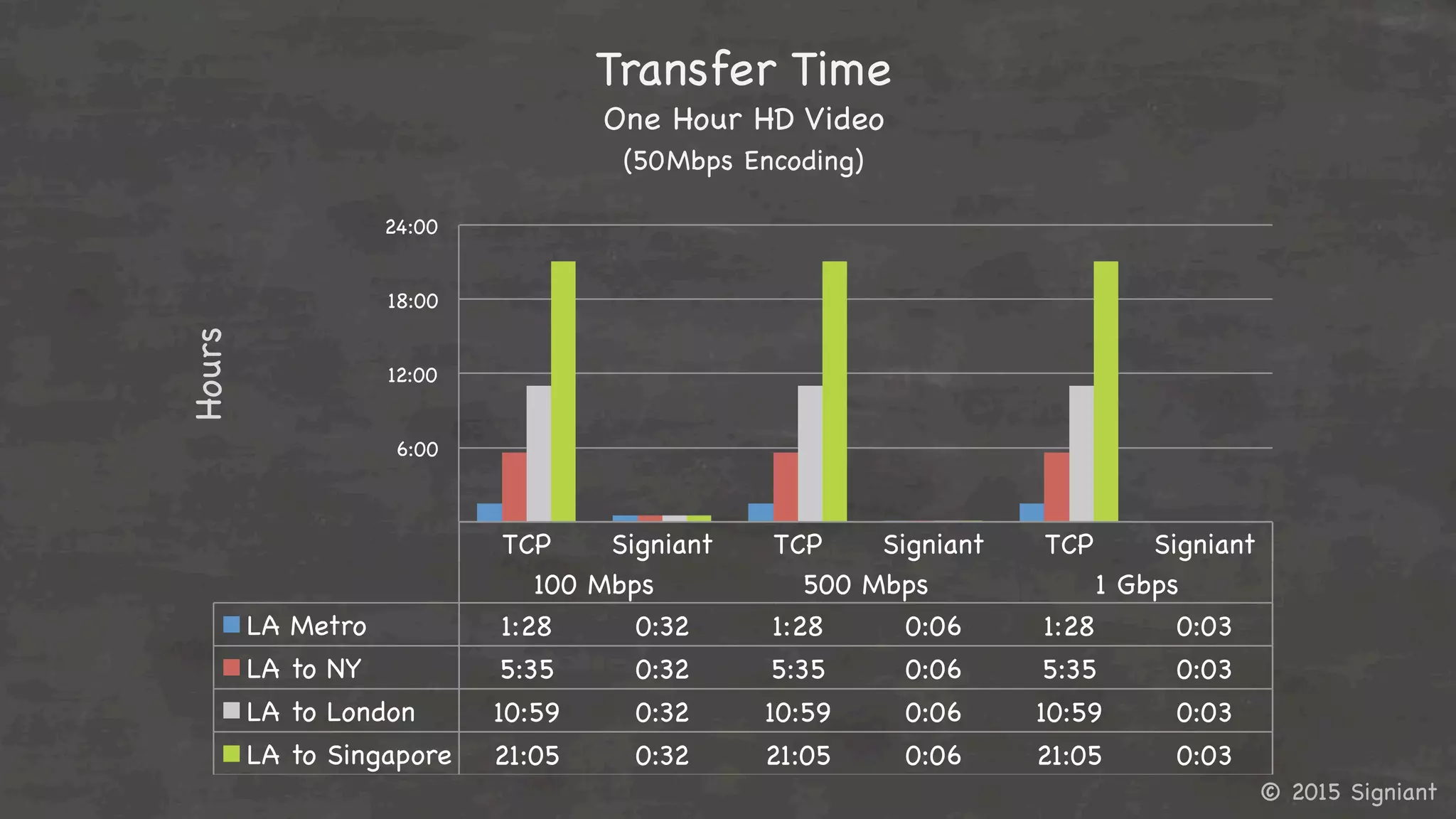 © 2015 Signiant

TCP

 Signiant

 TCP

 Signiant

 TCP

 Signiant

100 Mbps

 500 Mbps

 1 Gbps

LA Metro

 1:28

 0:32

 1:28

 0:06

 1:28

 0:03

LA to NY

 5:35

 0:32

 5:35

 0:06

 5:35

 0:03

LA to London

 10:59

 0:32

 10:59

 0:06

 10:59

 0:03

LA to Singapore

 21:05

 0:32

 21:05

 0:06

 21:05

 0:03

6:00

12:00

18:00

24:00

Hours

Transfer Time

One Hour HD Video

(50Mbps Encoding)

 