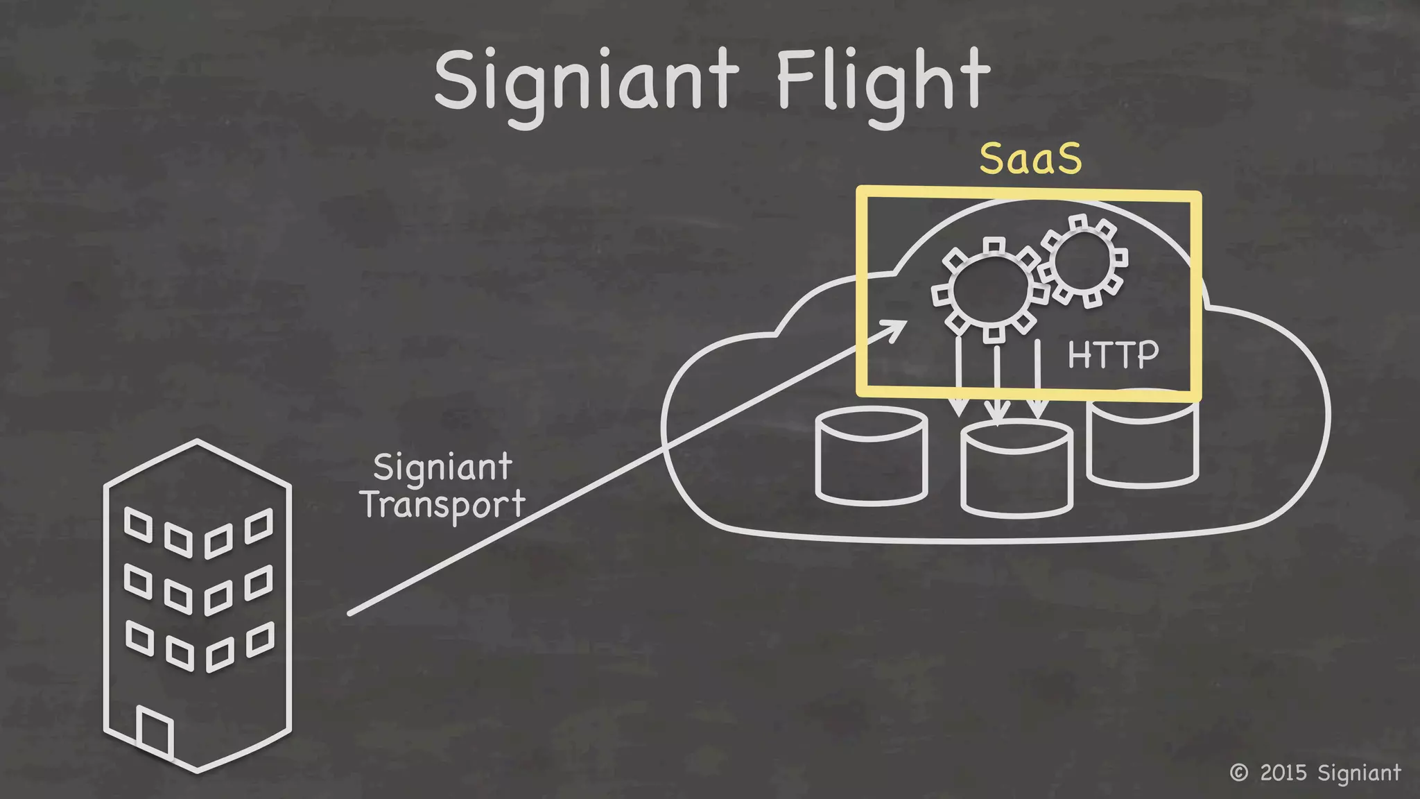 © 2015 Signiant

Signiant
Transport

HTTP

SaaS

Signiant Flight



 