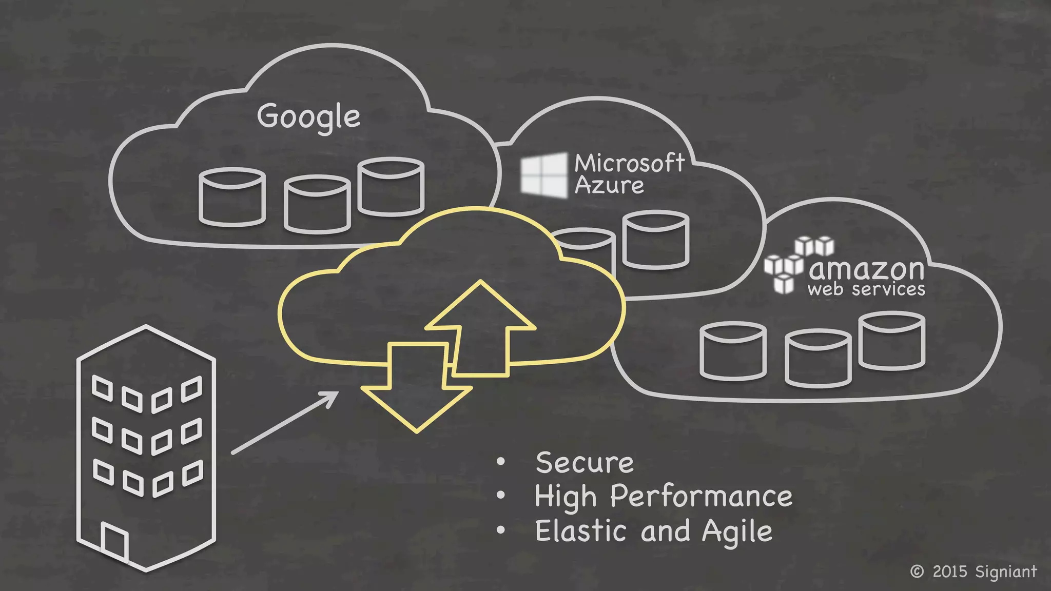 © 2015 Signiant

•  Secure

•  High Performance

•  Elastic and Agile

amazon

web services

Microsoft

Azure

Google

 