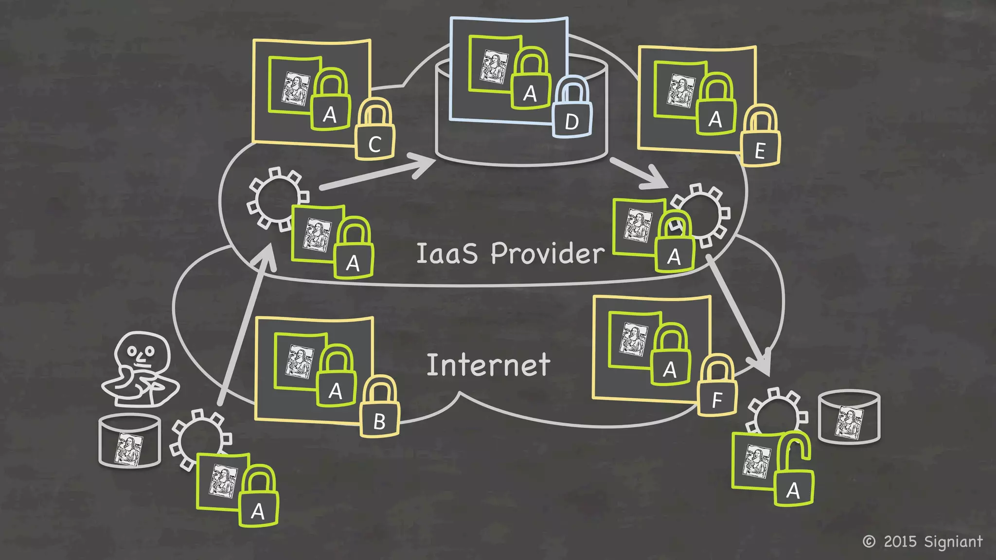 © 2015 Signiant

Internet

IaaS Provider

B	
  
C	
  
D	
  
E	
  
F	
  A	
  
A	
  
A	
  
A	
  
A	
  
A	
  
A	
  
A	
  
A	
  
 