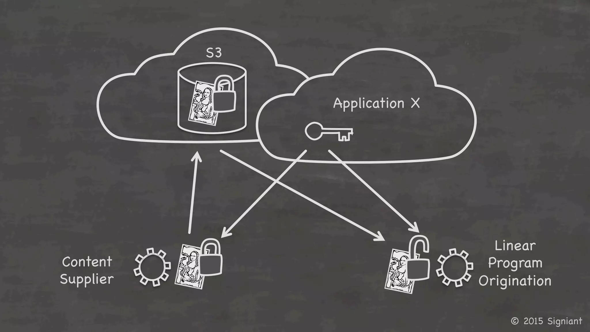 © 2015 Signiant

Content

Supplier	
  
S3	
  
Linear

Program

Origination	
  
Application X	
  
 