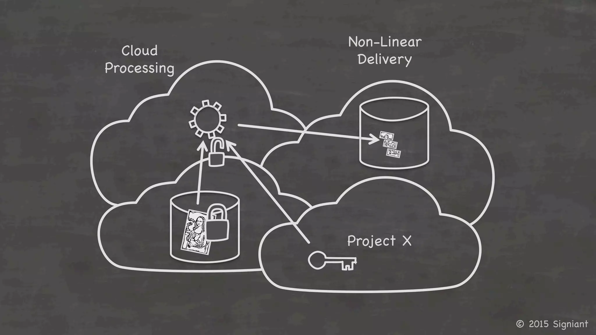 © 2015 Signiant

Cloud

Processing	
  
Non-Linear

Delivery	
  
Project X	
  
 