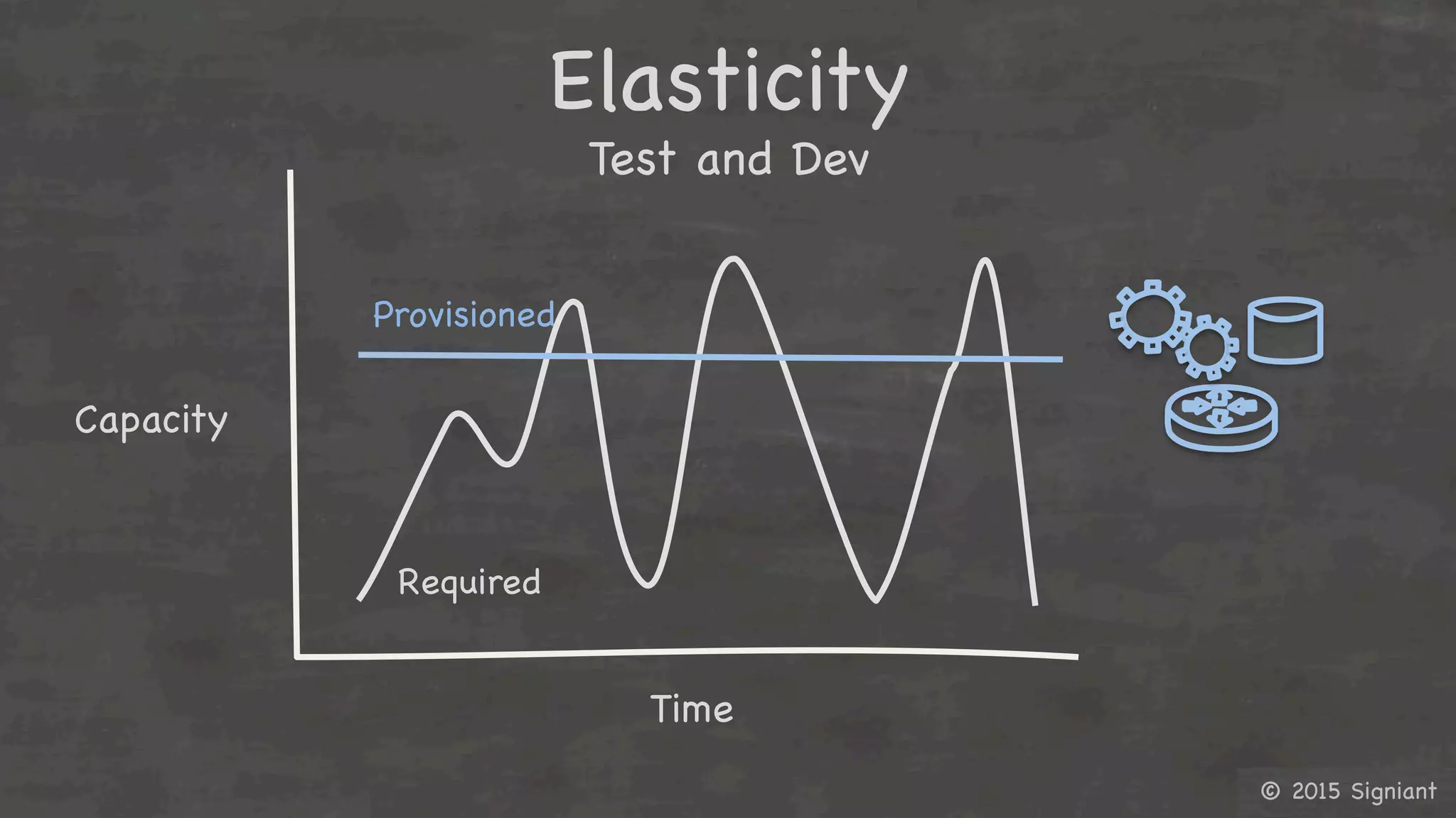 © 2015 Signiant

Elasticity

Test and Dev

Time	
  
Capacity	
  
Required	
  
Provisioned	
  
© 2015 Signiant

 