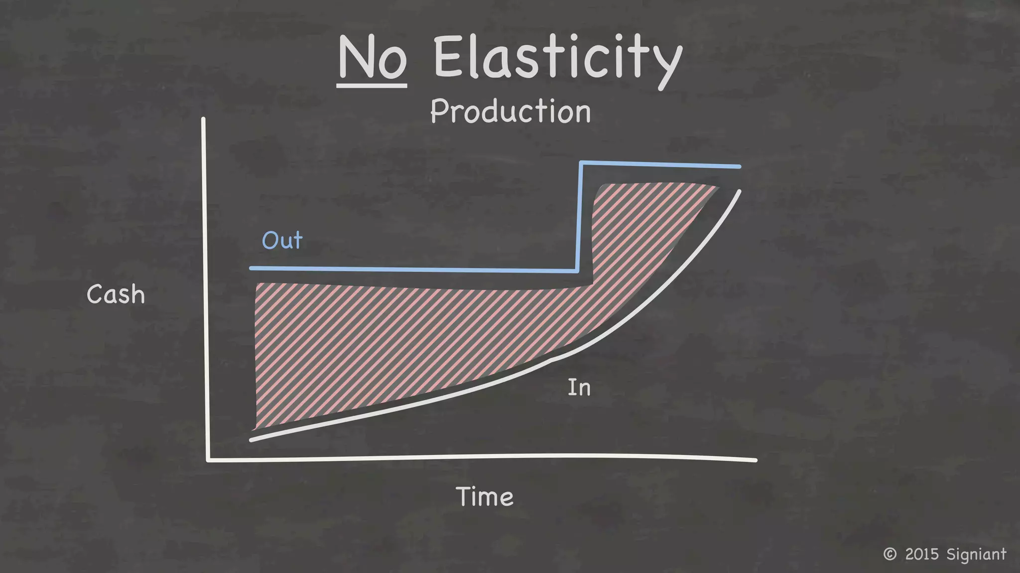 © 2015 Signiant

No Elasticity

Production

Time	
  
Cash	
  
In	
  
Out	
  
 