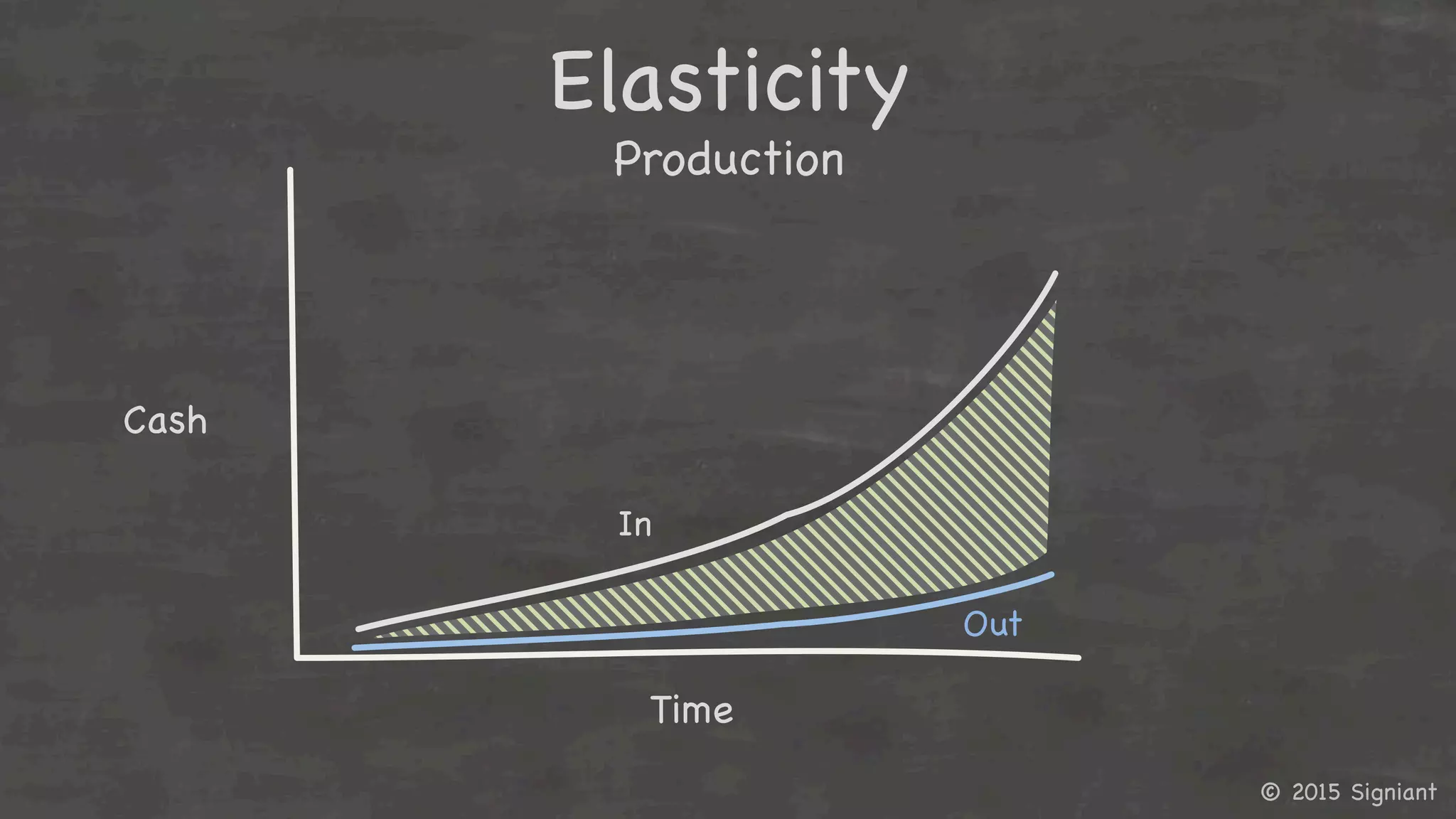 © 2015 Signiant

Elasticity

Production

Time	
  
Cash	
  
In	
  
Out	
  
 
