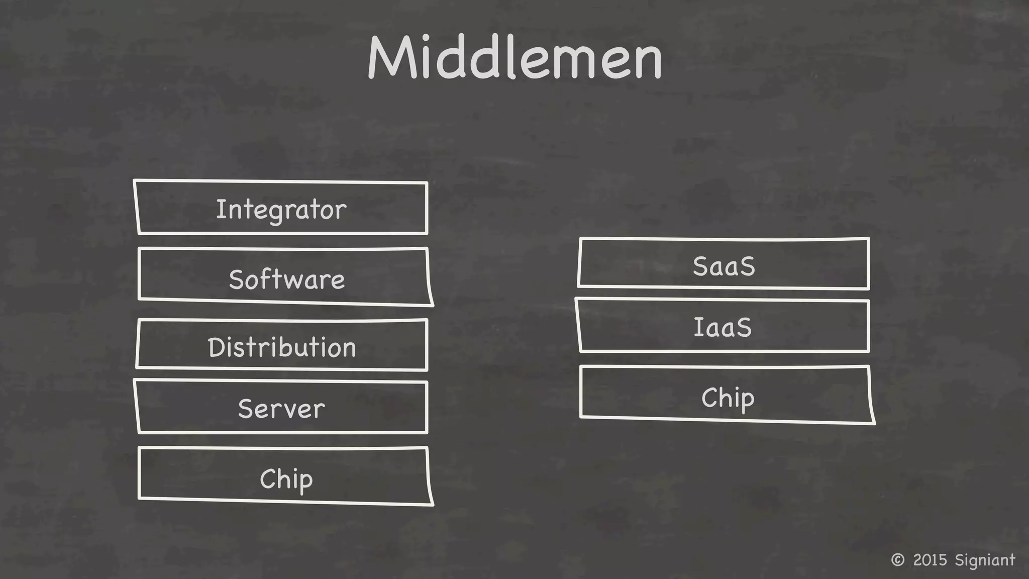 © 2015 Signiant

Middlemen

Distribution

Server

Chip

Integrator

Software

 SaaS

IaaS

Chip

 
