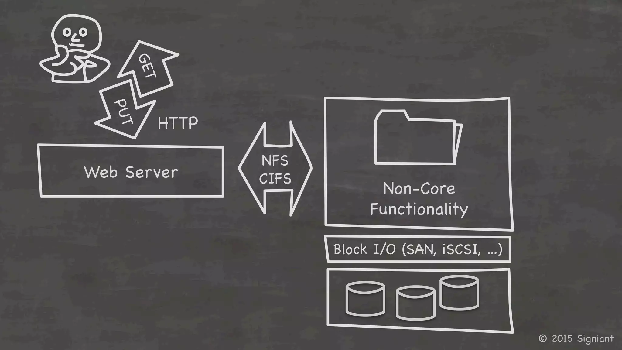 © 2015 Signiant

Block I/O (SAN, iSCSI, …)

Non-Core

Functionality

NFS

CIFS

Web Server

HTTP	
  
 