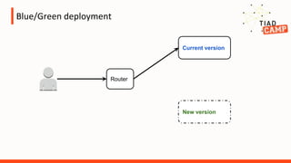 Blue/Green deployment
Router
Current version
New version
 