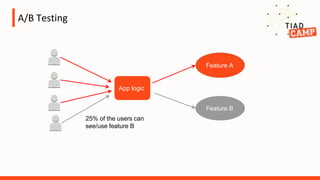 A/B Testing
App logic
Feature A
Feature B
25% of the users can
see/use feature B
 