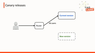 Canary releases
Router
Current version
New version
All users
 