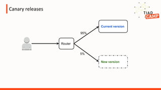 Canary releases
Router
Current version
New version
95%
5%
 