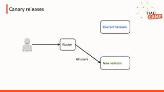 Canary releases
Router
Current version
New version
All users
 