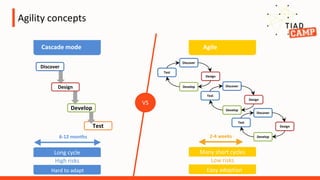 Agility concepts
2-4 weeks
Test
Discover
Design
Develop
Discover
Design
Develop
Test
Discover
Design
Develop
Test
Discover
Design
Develop
Test
Cascade mode Agile
Long cycle
High risks
Hard to adapt
6-12 months
Low risks
Many short cycles
Easy adoption
VS
 