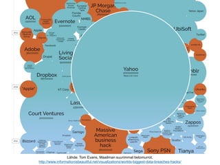 Lähde: Tom Evans, Maailman suurimmat tietomurrot,
http://www.informationisbeautiful.net/visualizations/worlds-biggest-data...