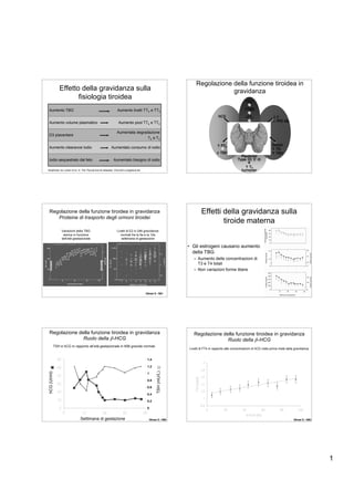 tiroide e gravidanza | PDF