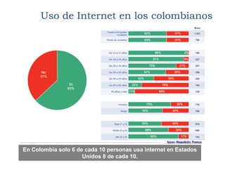 Uso de Internet en los colombianos




En Colombia solo 6 de cada 10 personas usa internet en Estados
                     Unidos 8 de cada 10.
 