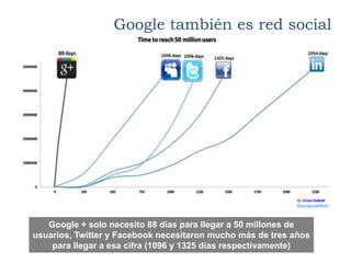 Google también es red social




   Google + solo necesito 88 días para llegar a 50 millones de
usuarios, Twitter y Facebook necesitaron mucho más de tres años
    para llegar a esa cifra (1096 y 1325 días respectivamente)
 