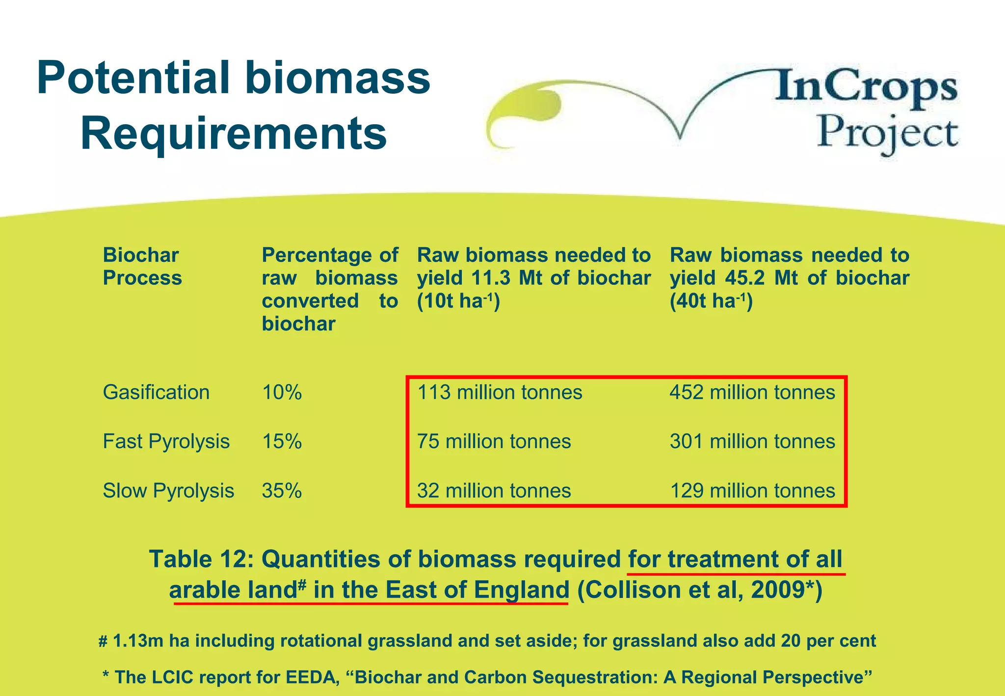 Biochar
Process
Percentage of
raw biomass
converted to
biochar
Raw biomass needed to
yield 11.3 Mt of biochar
(10t ha-1
)
Raw biomass needed to
yield 45.2 Mt of biochar
(40t ha-1
)
Gasification 10% 113 million tonnes 452 million tonnes
Fast Pyrolysis 15% 75 million tonnes 301 million tonnes
Slow Pyrolysis 35% 32 million tonnes 129 million tonnes
Table 12: Quantities of biomass required for treatment of all
arable land#
in the East of England (Collison et al, 2009*)
Potential biomass
Requirements
* The LCIC report for EEDA, “Biochar and Carbon Sequestration: A Regional Perspective”
# 1.13m ha including rotational grassland and set aside; for grassland also add 20 per cent
 