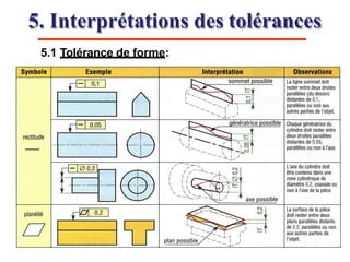 5. Interprétations des tolérances
5.1 Tolérance de forme:
 