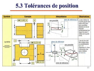 5.3 Tolérances de position
15
 