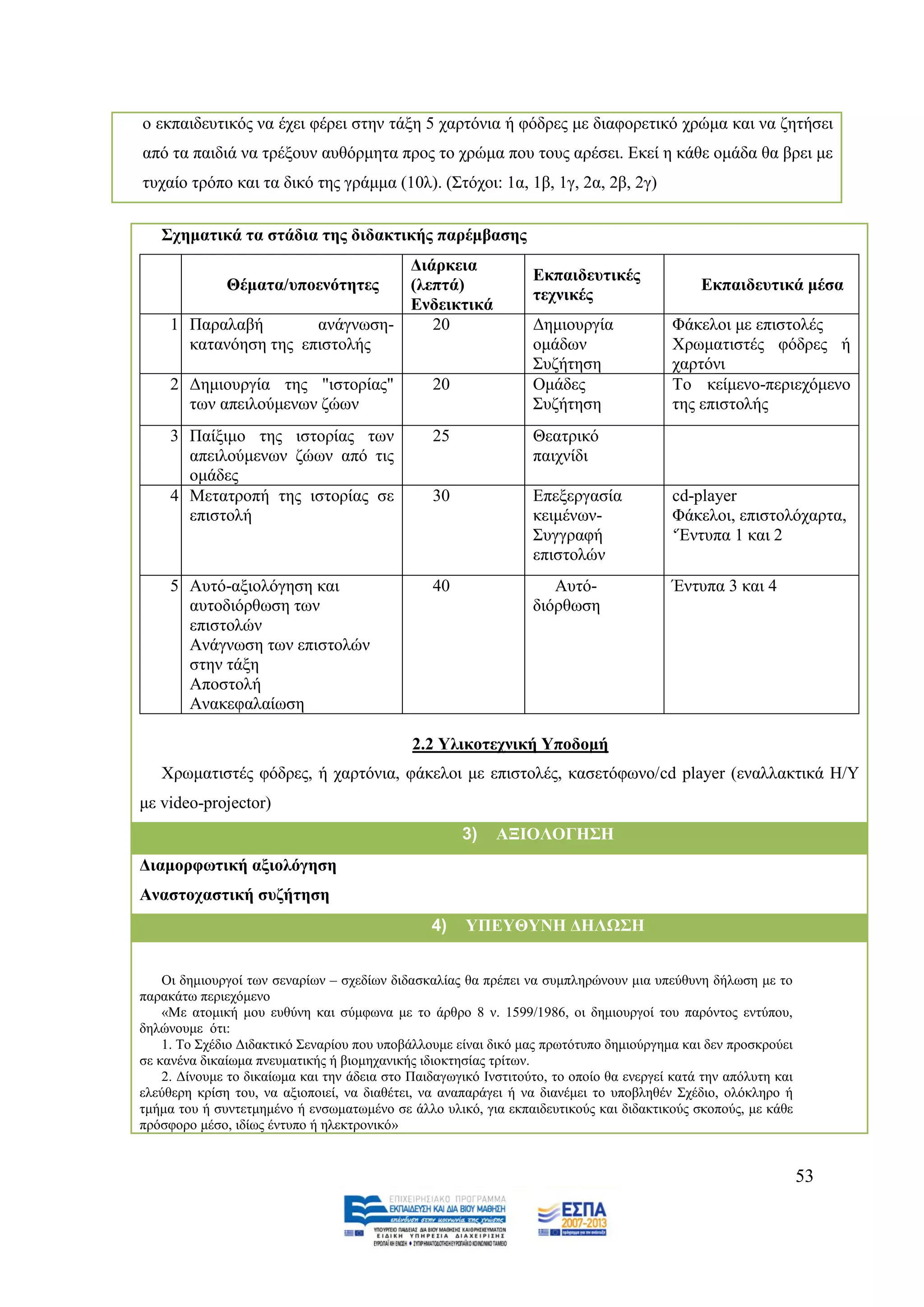 ν εθπαηδεπηηθφο λα έρεη θέξεη ζηελ ηάμε 5 ραξηφληα ή θφδξεο κε δηαθνξεηηθφ ρξψκα θαη λα δεηήζεη
απφ ηα παηδηά λα ηξέμνπλ απζφξκεηα πξνο ην ρξψκα πνπ ηνπο αξέζεη. Δθεί ε θάζε νκάδα ζα βξεη κε
ηπραίν ηξφπν θαη ηα δηθφ ηεο γξάκκα (10ι). (΢ηφρνη: 1α, 1β, 1γ, 2α, 2β, 2γ)


   ΢ρεκαηηθά ηα ζηάδηα ηεο δηδαθηηθήο παξέκβαζεο
                                 Γηάξθεηα
                                                                 Δθπαηδεπηηθέο
              Θέκαηα/ππνελόηεηεο (ιεπηά)                                                     Δθπαηδεπηηθά κέζα
                                                                 ηερληθέο
                                 Δλδεηθηηθά
     1 Παξαιαβή        αλάγλσζε-    20                           Γεκηνπξγία             Φάθεινη κε επηζηνιέο
       θαηαλφεζε ηεο επηζηνιήο                                   νκάδσλ                 Υξσκαηηζηέο θφδξεο ή
                                                                 ΢πδήηεζε               ραξηφλη
     2 Γεκηνπξγία ηεο "ηζηνξίαο"                20               Οκάδεο                 Σν θείκελν-πεξηερφκελν
       ησλ απεηινχκελσλ δψσλ                                     ΢πδήηεζε               ηεο επηζηνιήο
     3 Παίμηκν ηεο ηζηνξίαο ησλ                 25               Θεαηξηθφ
       απεηινχκελσλ δψσλ απφ ηηο                                 παηρλίδη
       νκάδεο
     4 Μεηαηξνπή ηεο ηζηνξίαο ζε                30               Δπεμεξγαζία            cd-player
       επηζηνιή                                                  θεηκέλσλ-              Φάθεινη, επηζηνιφραξηα,
                                                                 ΢πγγξαθή               ‘Έληππα 1 θαη 2
                                                                 επηζηνιψλ
     5 Απηφ-αμηνιφγεζε θαη                      40                  Απηφ-               Έληππα 3 θαη 4
       απηνδηφξζσζε ησλ                                          δηφξζσζε
       επηζηνιψλ
       Αλάγλσζε ησλ επηζηνιψλ
       ζηελ ηάμε
       Απνζηνιή
       Αλαθεθαιαίσζε

                                             2.2 Τιηθνηερληθή Τπνδνκή
   Υξσκαηηζηέο θφδξεο, ή ραξηφληα, θάθεινη κε επηζηνιέο, θαζεηφθσλν/cd player (ελαιιαθηηθά Ζ/Τ
κε video-projector)
                                                     3)    ΑΞΙΟΛΟΓΗ΢Η
Γηακνξθσηηθή αμηνιόγεζε
Αλαζηνραζηηθή ζπδήηεζε
                                                4)    ΤΠΔΤΘΤΝΗ ΓΗΛΩ΢Η


    Οη δεκηνπξγνί ησλ ζελαξίσλ – ζρεδίσλ δηδαζθαιίαο ζα πξέπεη λα ζπκπιεξψλνπλ κηα ππεχζπλε δήισζε κε ην
παξαθάησ πεξηερφκελν
    «Με αηνκηθή κνπ επζχλε θαη ζχκθσλα κε ην άξζξν 8 λ. 1599/1986, νη δεκηνπξγνί ηνπ παξφληνο εληχπνπ,
δειψλνπκε φηη:
    1. Σν ΢ρέδην Γηδαθηηθφ ΢ελαξίνπ πνπ ππνβάιινπκε είλαη δηθφ καο πξσηφηππν δεκηνχξγεκα θαη δελ πξνζθξνχεη
ζε θαλέλα δηθαίσκα πλεπκαηηθήο ή βηνκεραληθήο ηδηνθηεζίαο ηξίησλ.
    2. Γίλνπκε ην δηθαίσκα θαη ηελ άδεηα ζην Παηδαγσγηθφ Ηλζηηηνχην, ην νπνίν ζα ελεξγεί θαηά ηελ απφιπηε θαη
ειεχζεξε θξίζε ηνπ, λα αμηνπνηεί, λα δηαζέηεη, λα αλαπαξάγεη ή λα δηαλέκεη ην ππνβιεζέλ ΢ρέδην, νιφθιεξν ή
ηκήκα ηνπ ή ζπληεηκεκέλν ή ελζσκαησκέλν ζε άιιν πιηθφ, γηα εθπαηδεπηηθνχο θαη δηδαθηηθνχο ζθνπνχο, κε θάζε
πξφζθνξν κέζν, ηδίσο έληππν ή ειεθηξνληθφ»


                                                                                                                53
 
